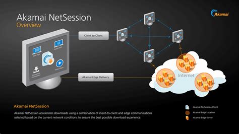 what is akamai netsession client